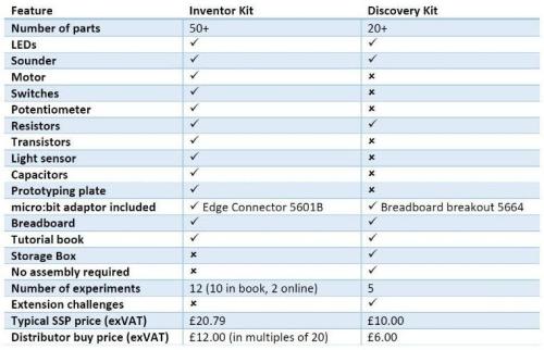 Inventors kit til micro:bit - med engelsk guide