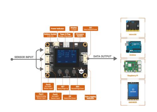 Gravity: SCI DAQ Module with Screen (I2C)