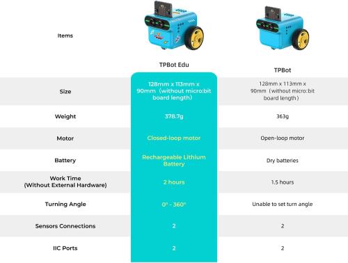 TPBot Edu til Micro:bit - eller uden